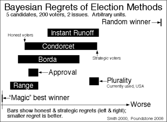 Evaluación de los procedimientos de votación utilizando el Bayesian Regrets por W. Smith ; tomado del libro de Poundstone