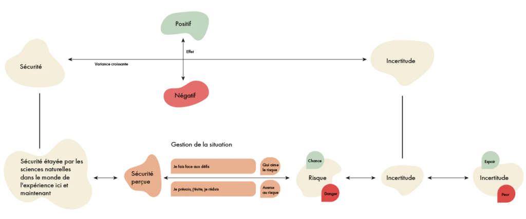 Ensemble de concepts de la théorie classique de la décision pour les décisions en situation de sécurité, de risque et d'incertitude.