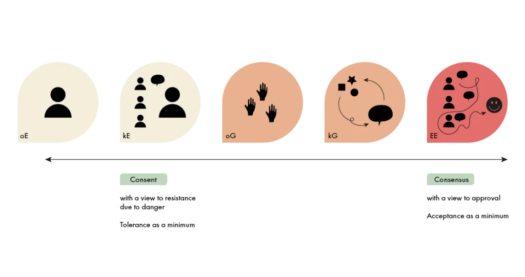 Consent and consensus and their relation to the procedures of ask DAD