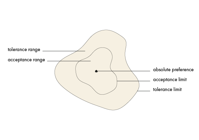 consensus and consent: A preference spectrum with acceptance and tolerance range
