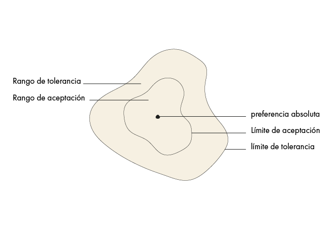 KonsenS y KonsenT: Un espectro de preferencias con rango de aceptación y tolerancia