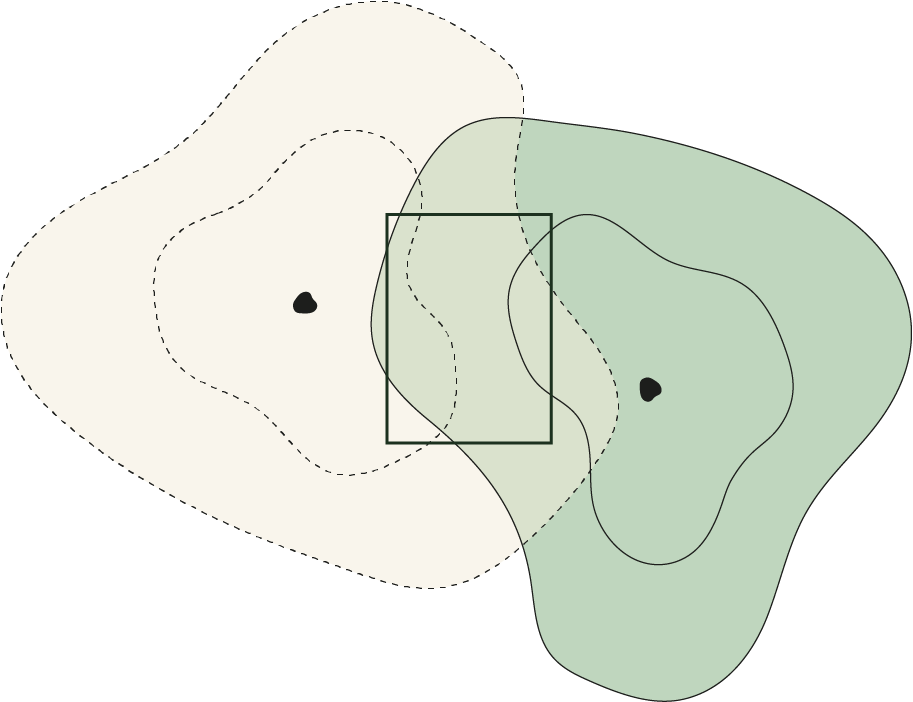 Two preference spectra - Solution space touches acceptance area - High consensus