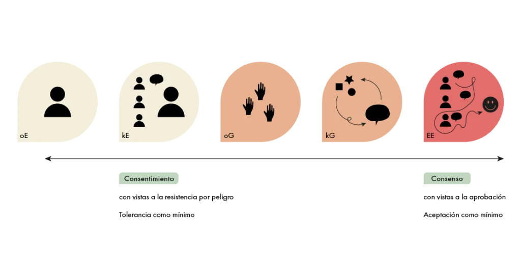 Consentimiento y consenso y su relación con los procedimientos de ask DAD