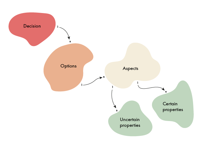 Aufteilung von Entscheidungsgegenständen in Alternativen, Objekte und Eigenschaften