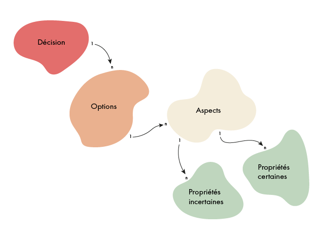 Aufteilung von Entscheidungsgegenständen in Alternativen, Objekte und Eigenschaften