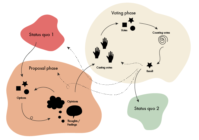 A decision is always a decision-making process with an initial situation, proposal phase, coordination phase and new status quo